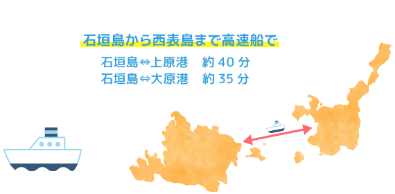 石垣島から西表島まで高速船で、石垣島⇔上原港・約40分、石垣島⇔大原港・約35分